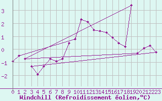 Courbe du refroidissement olien pour Kallbadagrund