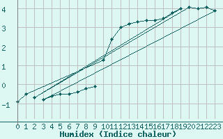 Courbe de l'humidex pour Neuhutten-Spessart