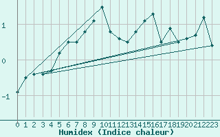 Courbe de l'humidex pour Wynau