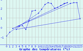 Courbe de tempratures pour Bogskar