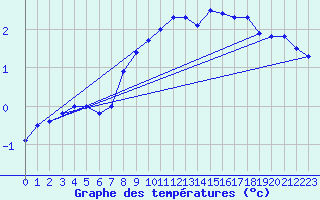 Courbe de tempratures pour Market