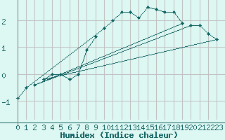 Courbe de l'humidex pour Market