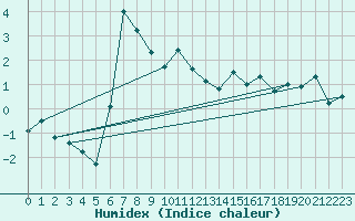 Courbe de l'humidex pour Erzurum Bolge