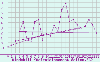 Courbe du refroidissement olien pour Jungfraujoch (Sw)