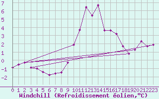 Courbe du refroidissement olien pour Baraolt
