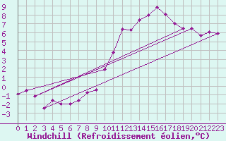 Courbe du refroidissement olien pour Montlimar (26)