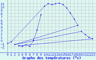 Courbe de tempratures pour Warth