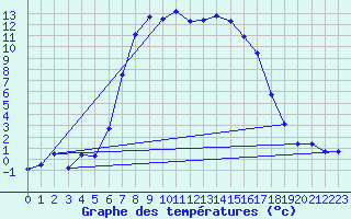 Courbe de tempratures pour Bivio