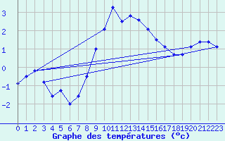 Courbe de tempratures pour Penteleu
