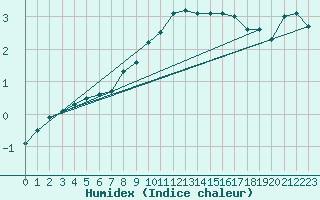 Courbe de l'humidex pour Marnitz