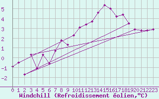 Courbe du refroidissement olien pour Jogeva