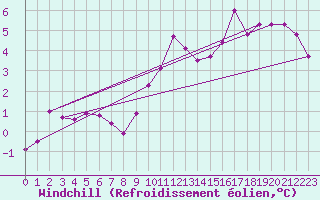 Courbe du refroidissement olien pour Bridel (Lu)