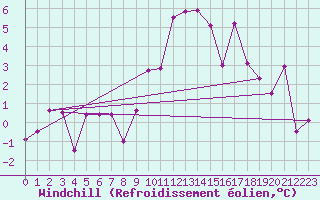 Courbe du refroidissement olien pour Schiers