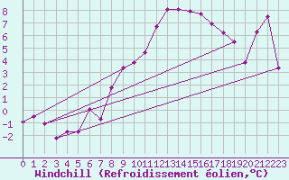 Courbe du refroidissement olien pour Kapfenberg-Flugfeld