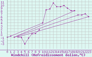Courbe du refroidissement olien pour Bingley