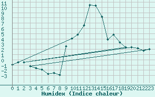 Courbe de l'humidex pour Oberstdorf