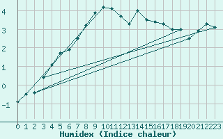 Courbe de l'humidex pour Koszalin