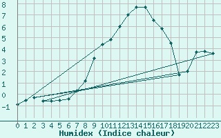 Courbe de l'humidex pour Buffalora