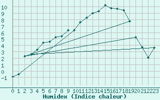 Courbe de l'humidex pour Pello