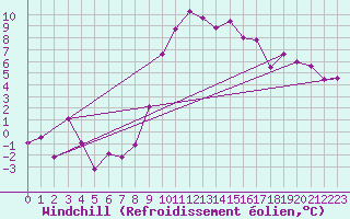 Courbe du refroidissement olien pour Wernigerode