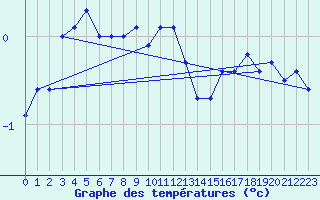 Courbe de tempratures pour Kuusamo Ruka Talvijarvi