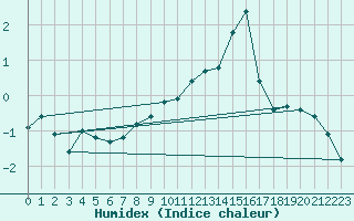 Courbe de l'humidex pour Chlons-en-Champagne (51)