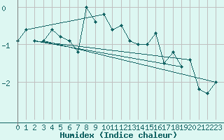 Courbe de l'humidex pour Eggishorn