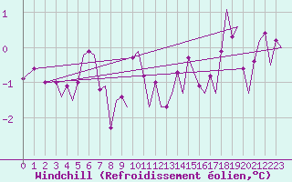 Courbe du refroidissement olien pour Trondheim / Vaernes