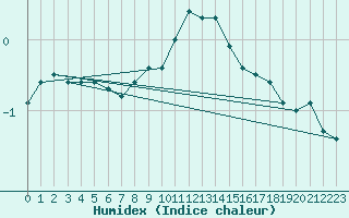 Courbe de l'humidex pour Kyritz