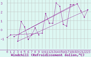 Courbe du refroidissement olien pour Eisenach