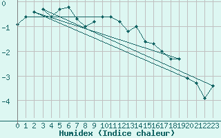 Courbe de l'humidex pour Matro (Sw)