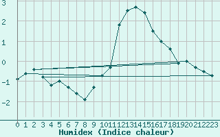 Courbe de l'humidex pour Ahaus