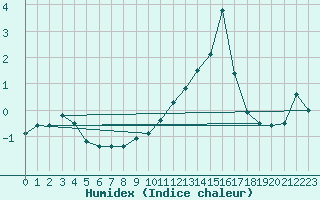 Courbe de l'humidex pour Saint-Bauzile (07)