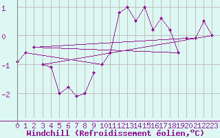 Courbe du refroidissement olien pour Greifswalder Oie