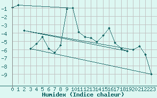 Courbe de l'humidex pour Suolovuopmi Lulit