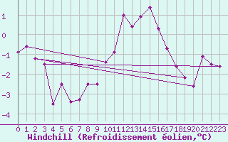 Courbe du refroidissement olien pour Trier-Petrisberg