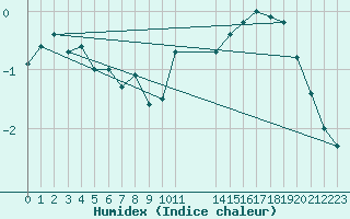 Courbe de l'humidex pour Great Dun Fell