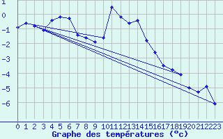 Courbe de tempratures pour Grimentz (Sw)