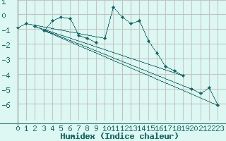 Courbe de l'humidex pour Grimentz (Sw)