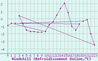 Courbe du refroidissement olien pour Tomtabacken