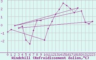 Courbe du refroidissement olien pour Virgen