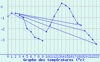 Courbe de tempratures pour Lige Bierset (Be)