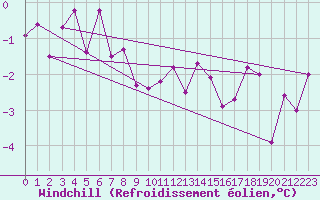 Courbe du refroidissement olien pour Aurillac (15)