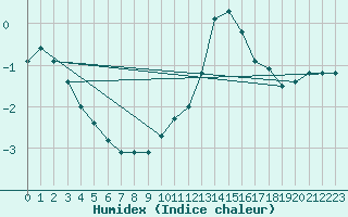 Courbe de l'humidex pour La Comella (And)