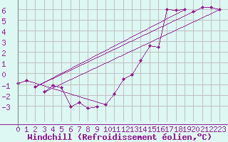 Courbe du refroidissement olien pour Radinghem (62)