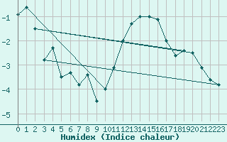 Courbe de l'humidex pour Blndus