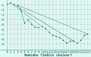 Courbe de l'humidex pour Feldberg-Schwarzwald (All)