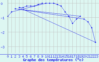 Courbe de tempratures pour Kroppefjaell-Granan