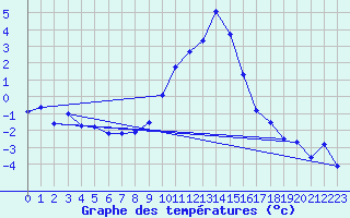 Courbe de tempratures pour Les Charbonnires (Sw)