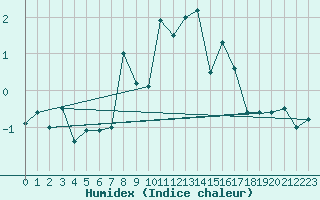 Courbe de l'humidex pour Les Attelas